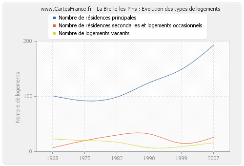 La Breille-les-Pins : Evolution des types de logements